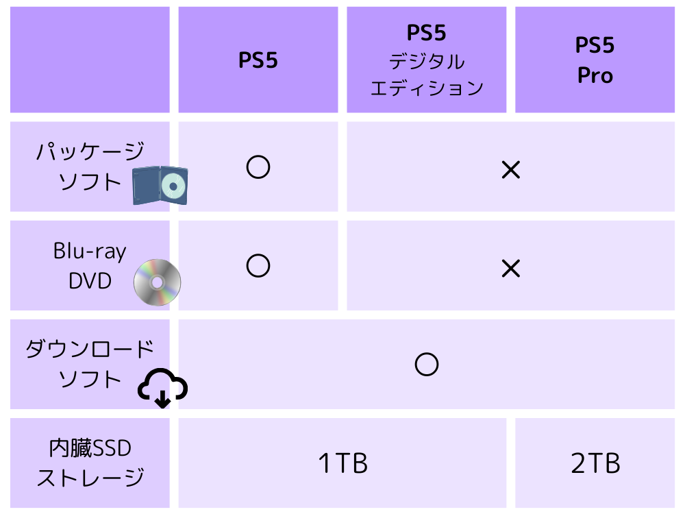 PS5本体の比較表