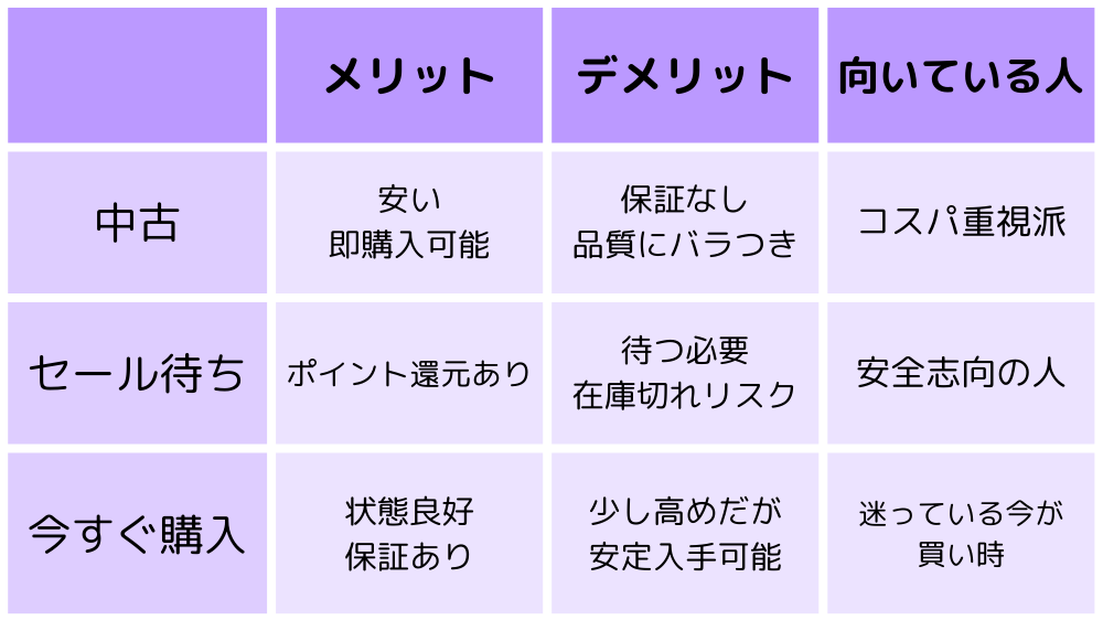 PS5いつ買うか比較表