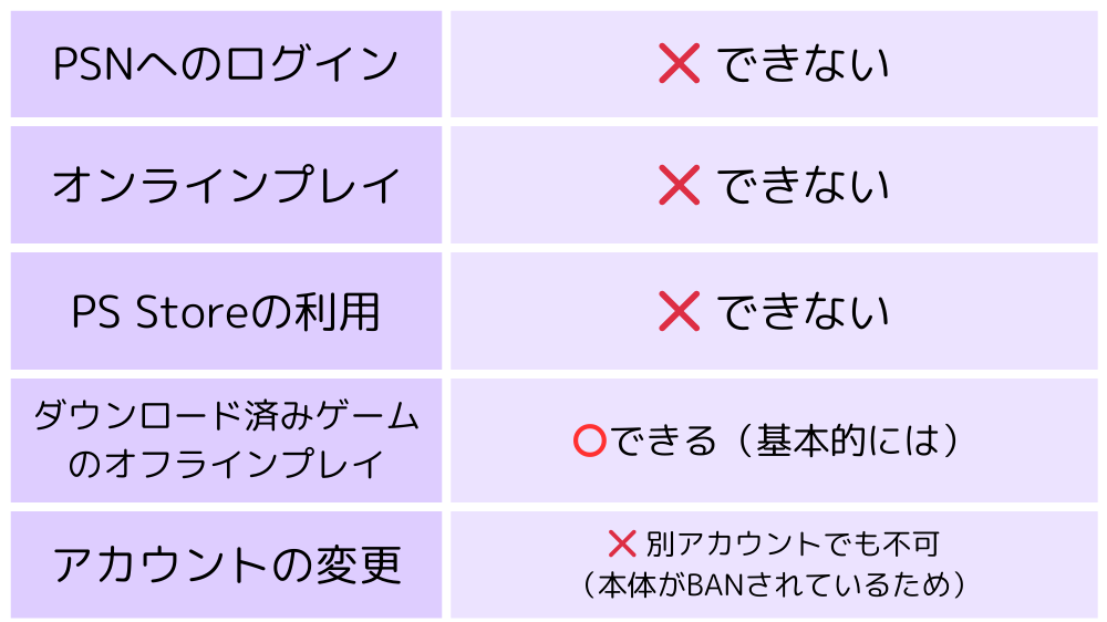 本体BANされたPS5できること・できないこと