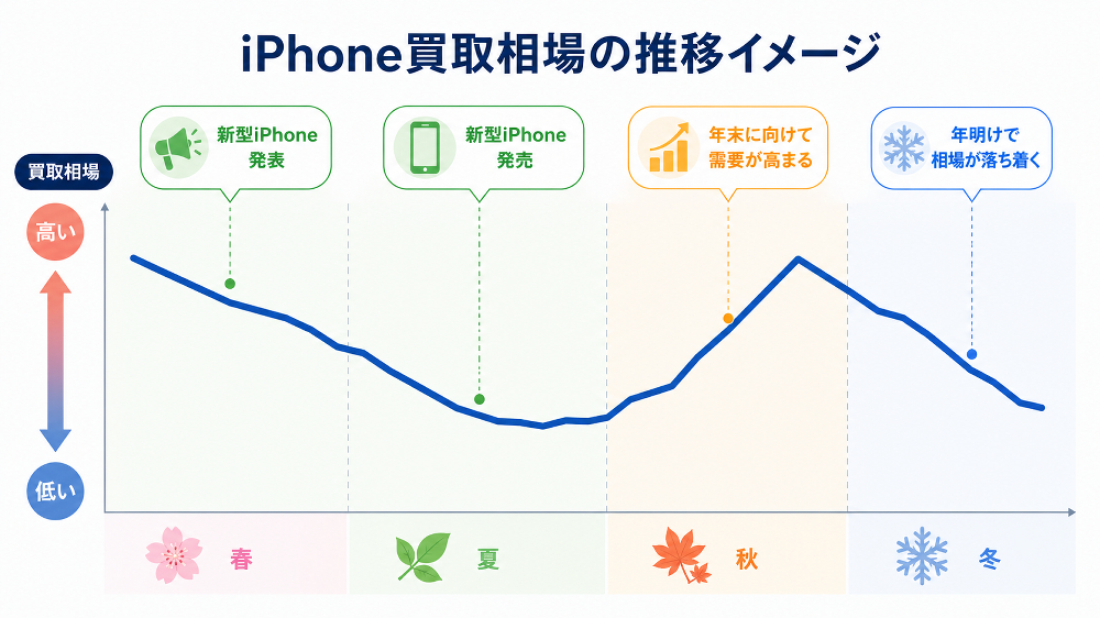 iphone買取相場の推移イメージ